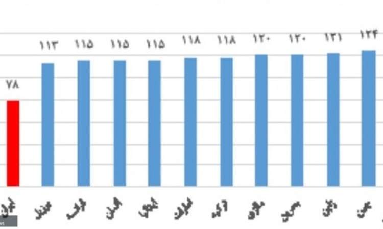 مقایسه تعداد تعطیلات در ایران با دیگر کشورها